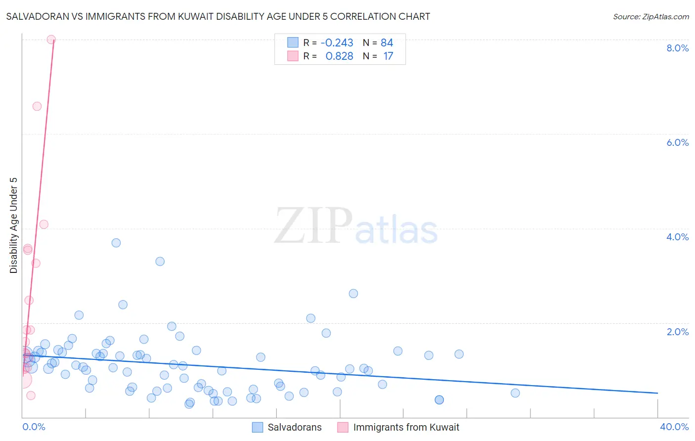 Salvadoran vs Immigrants from Kuwait Disability Age Under 5