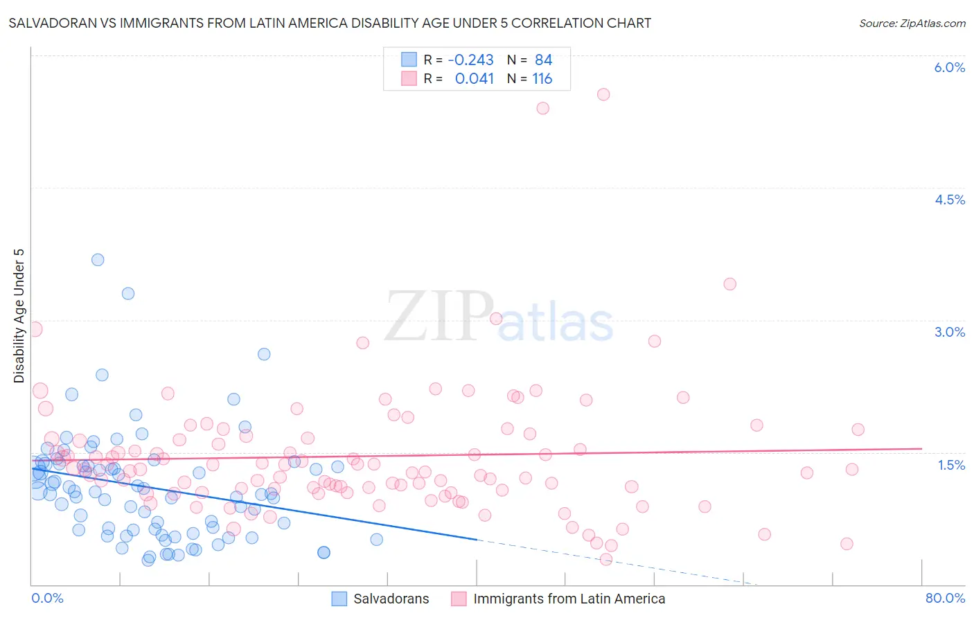 Salvadoran vs Immigrants from Latin America Disability Age Under 5