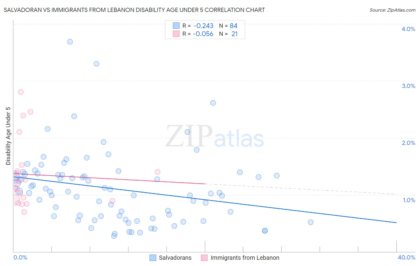 Salvadoran vs Immigrants from Lebanon Disability Age Under 5