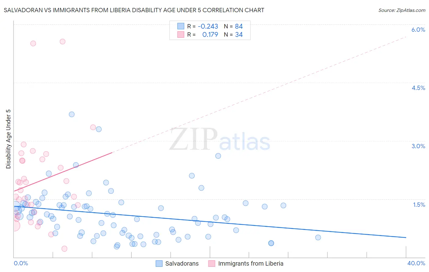 Salvadoran vs Immigrants from Liberia Disability Age Under 5