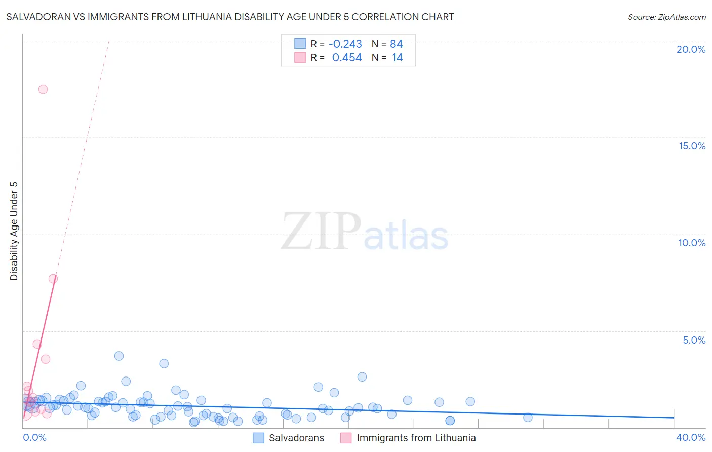 Salvadoran vs Immigrants from Lithuania Disability Age Under 5