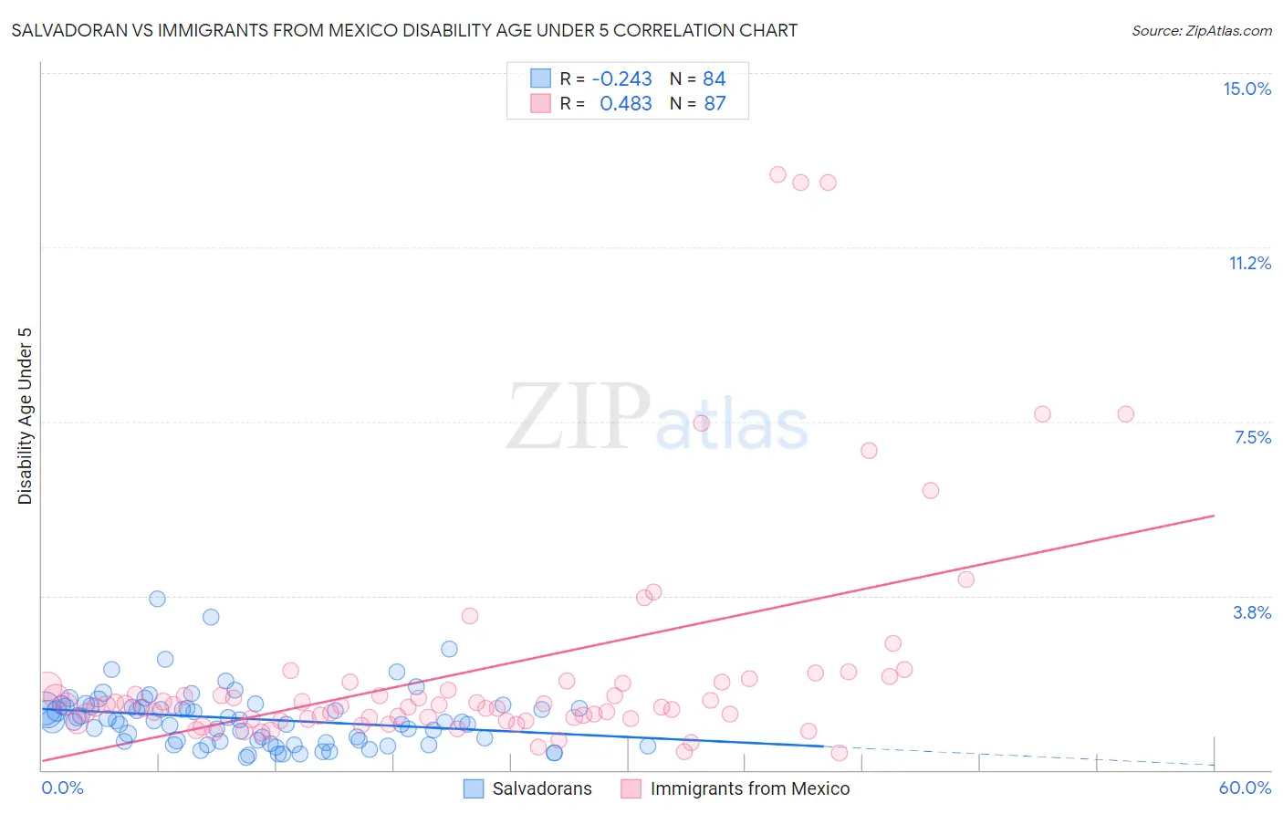 Salvadoran vs Immigrants from Mexico Disability Age Under 5