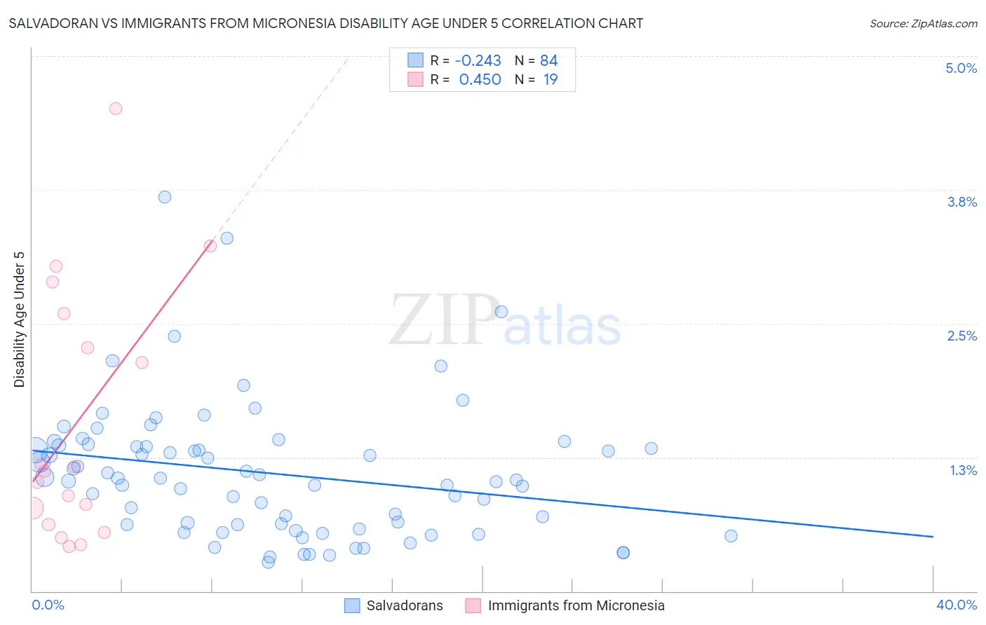 Salvadoran vs Immigrants from Micronesia Disability Age Under 5