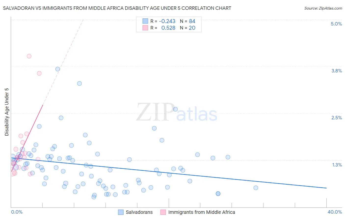 Salvadoran vs Immigrants from Middle Africa Disability Age Under 5