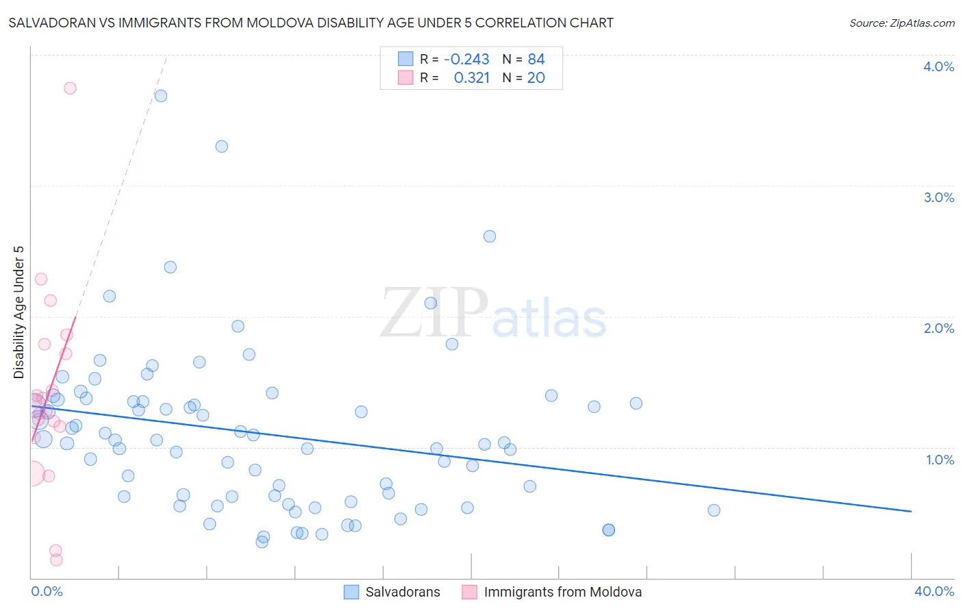 Salvadoran vs Immigrants from Moldova Disability Age Under 5