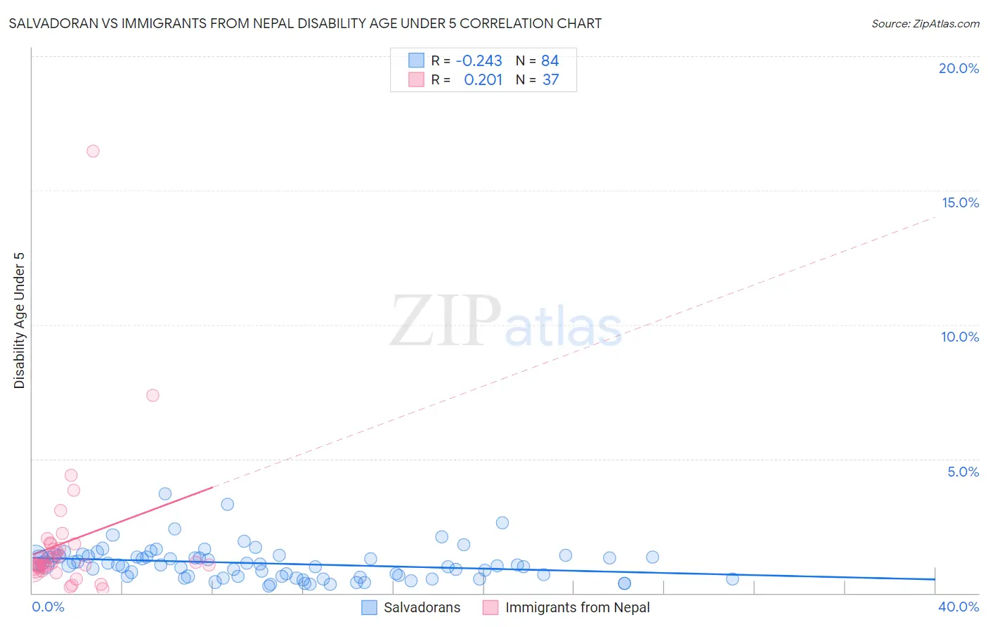 Salvadoran vs Immigrants from Nepal Disability Age Under 5