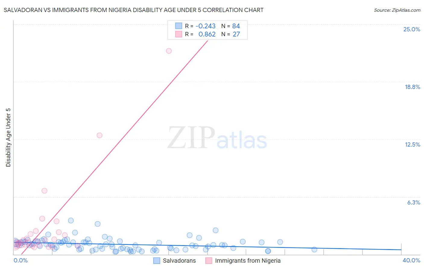 Salvadoran vs Immigrants from Nigeria Disability Age Under 5