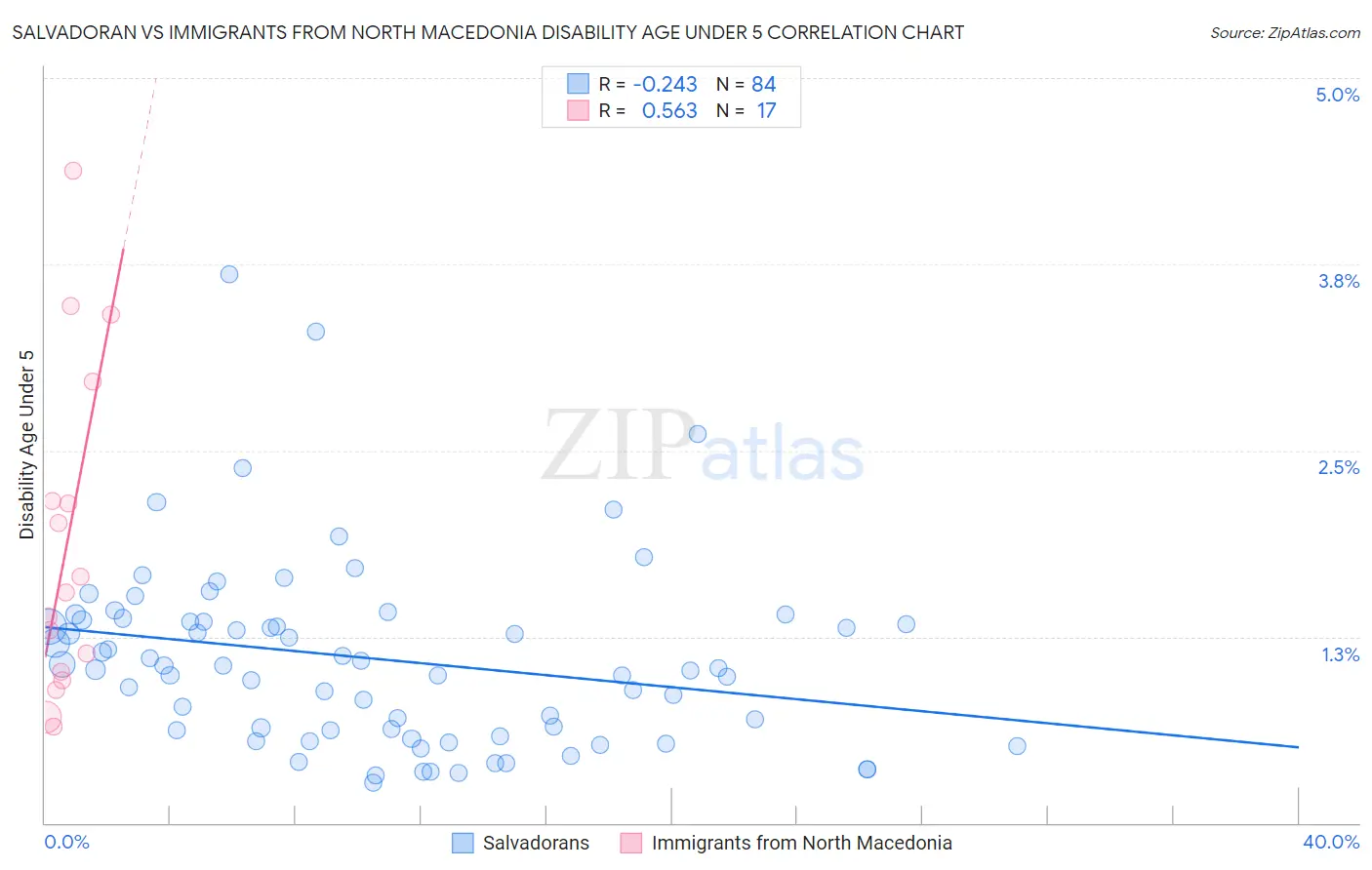 Salvadoran vs Immigrants from North Macedonia Disability Age Under 5