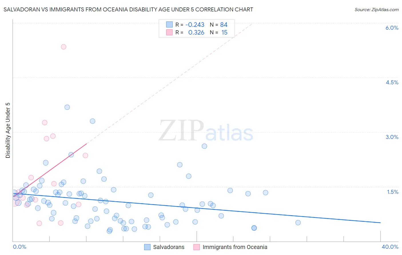 Salvadoran vs Immigrants from Oceania Disability Age Under 5