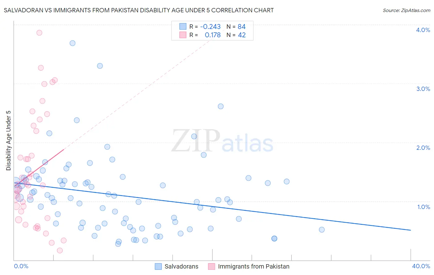 Salvadoran vs Immigrants from Pakistan Disability Age Under 5