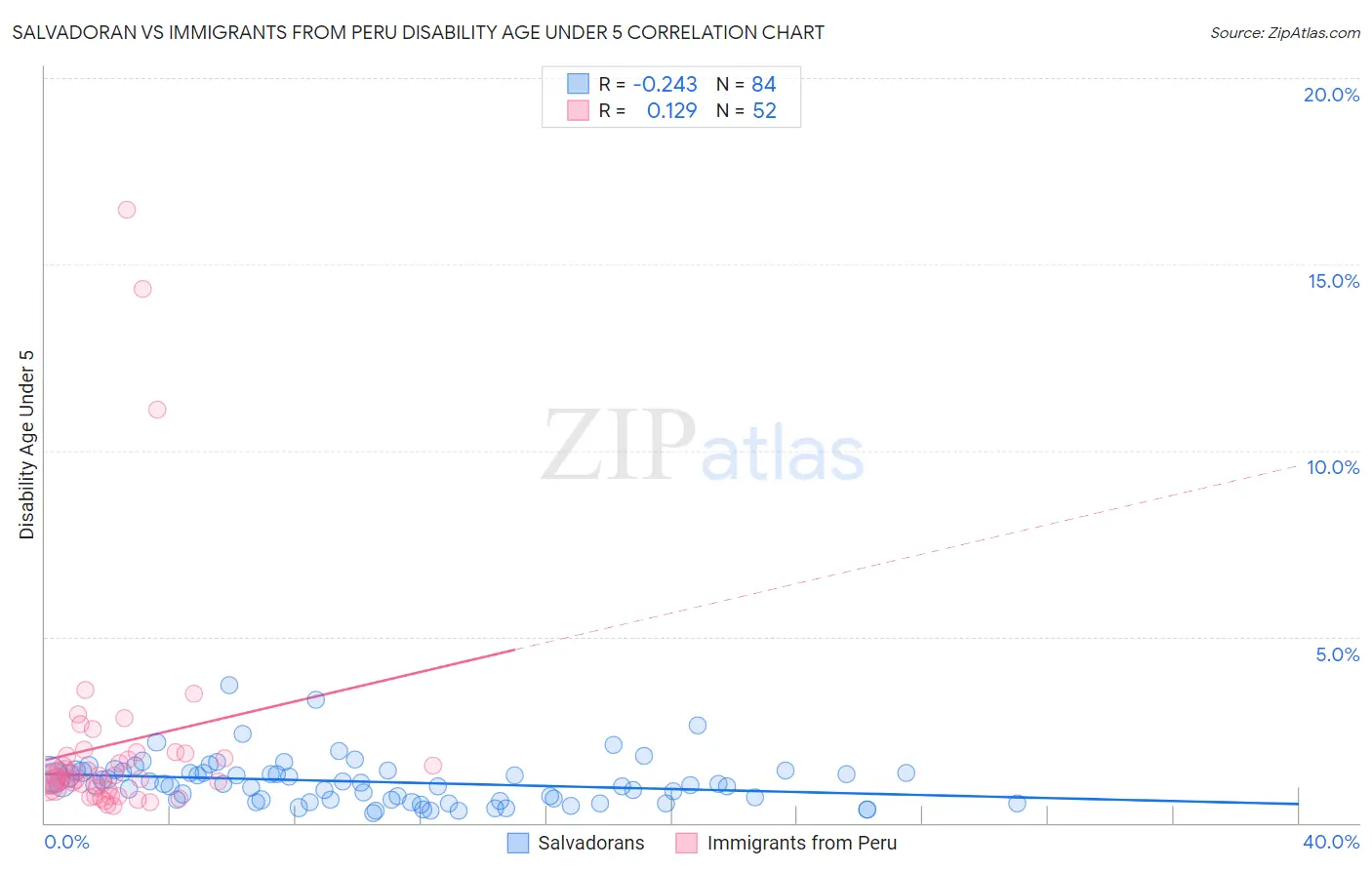 Salvadoran vs Immigrants from Peru Disability Age Under 5