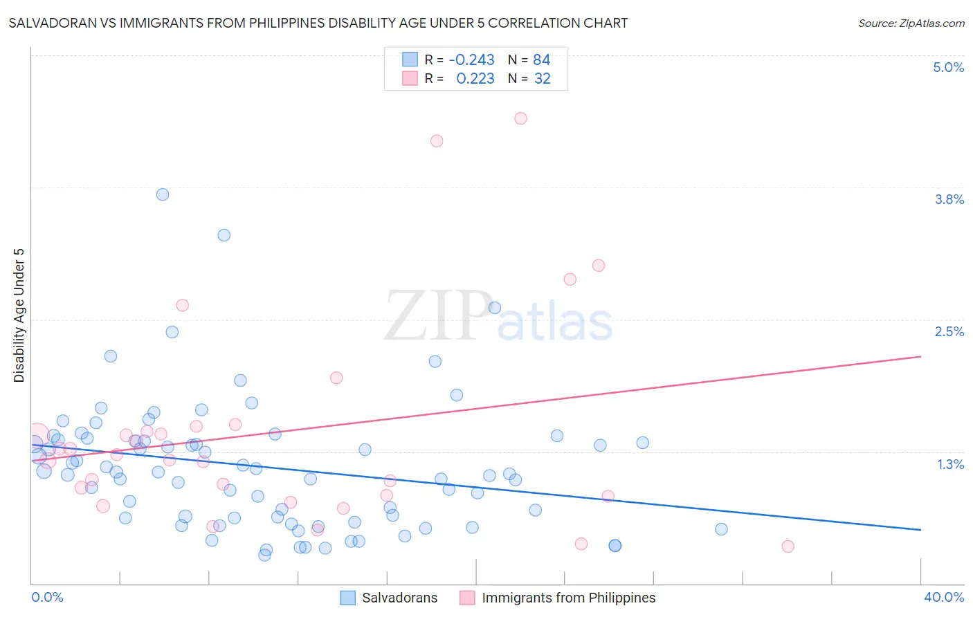 Salvadoran vs Immigrants from Philippines Disability Age Under 5