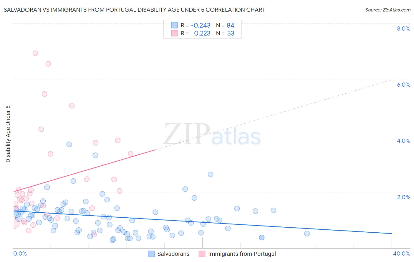 Salvadoran vs Immigrants from Portugal Disability Age Under 5