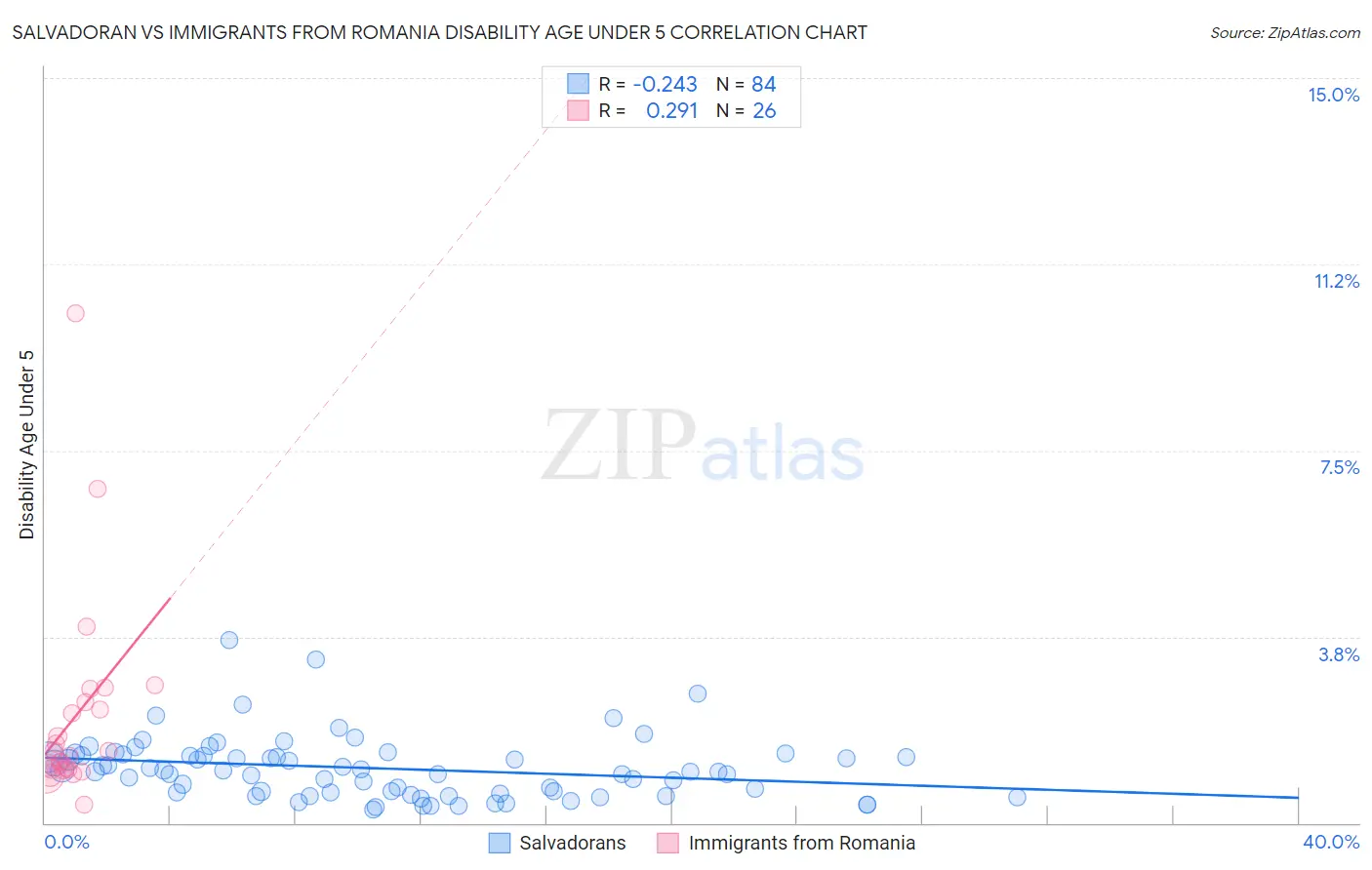 Salvadoran vs Immigrants from Romania Disability Age Under 5