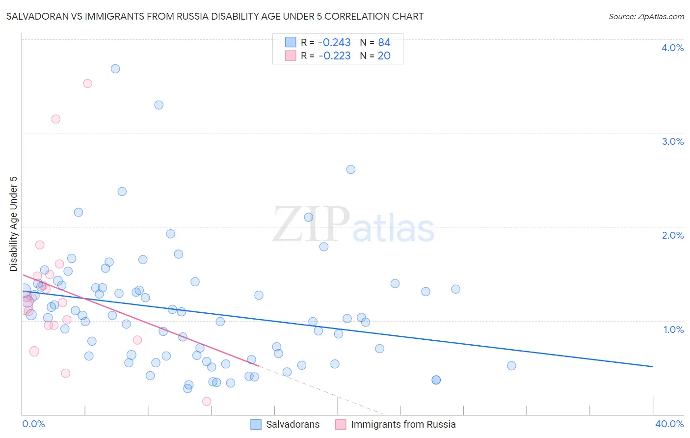 Salvadoran vs Immigrants from Russia Disability Age Under 5