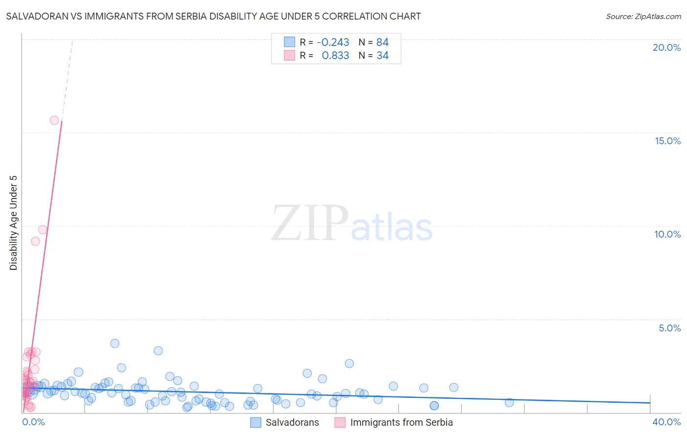 Salvadoran vs Immigrants from Serbia Disability Age Under 5