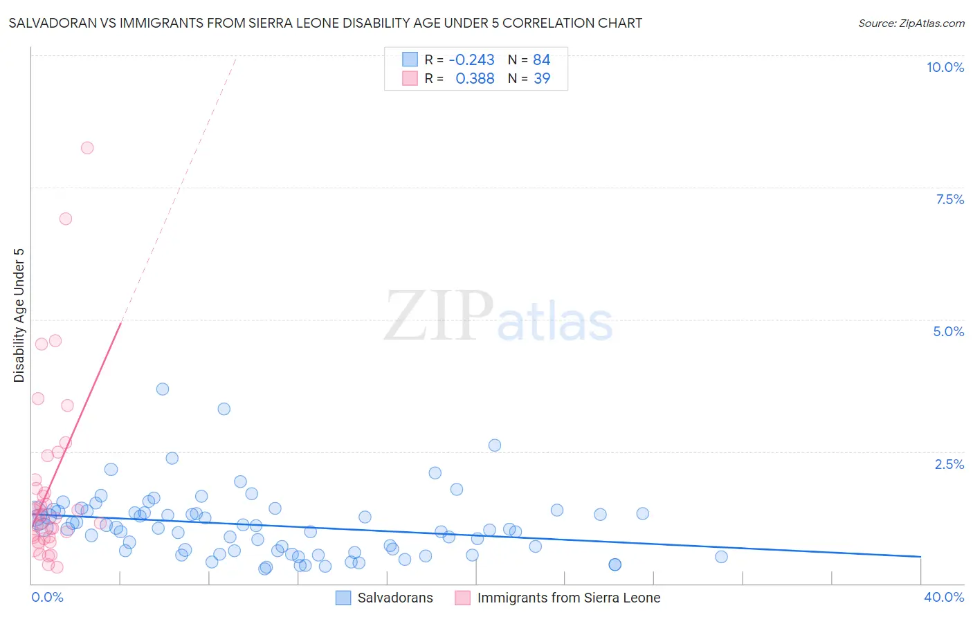 Salvadoran vs Immigrants from Sierra Leone Disability Age Under 5