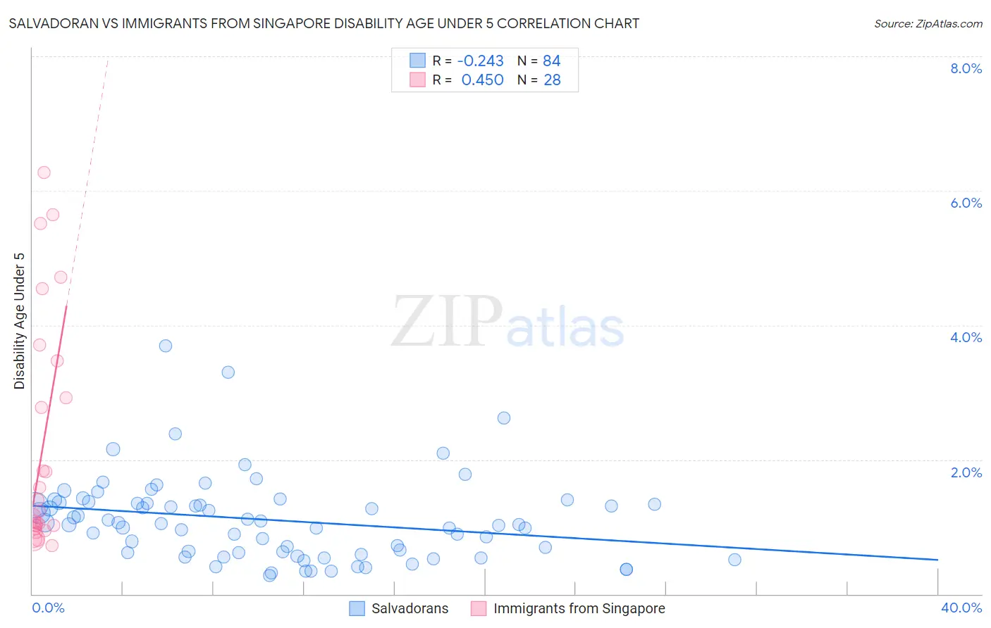 Salvadoran vs Immigrants from Singapore Disability Age Under 5