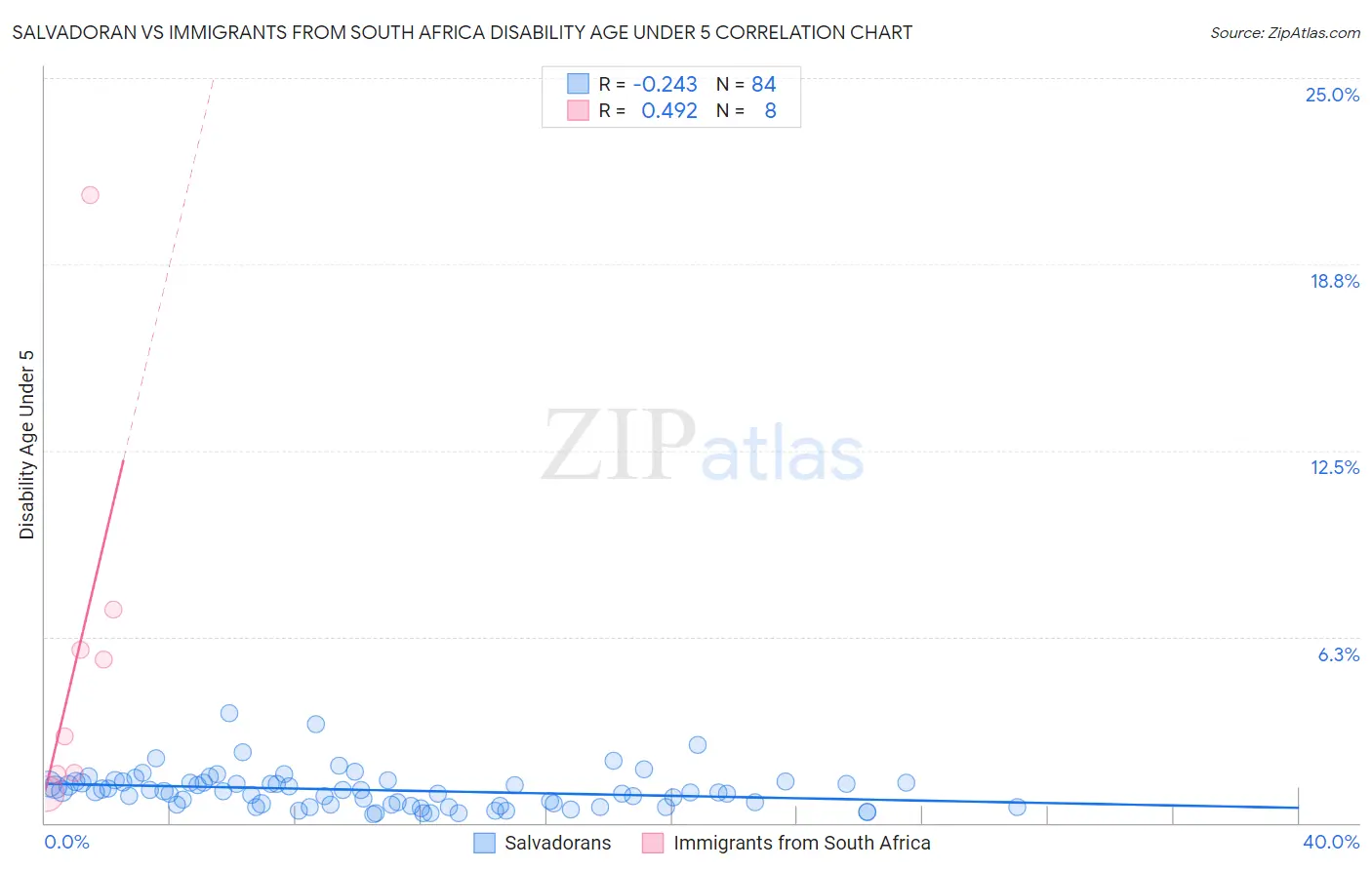 Salvadoran vs Immigrants from South Africa Disability Age Under 5