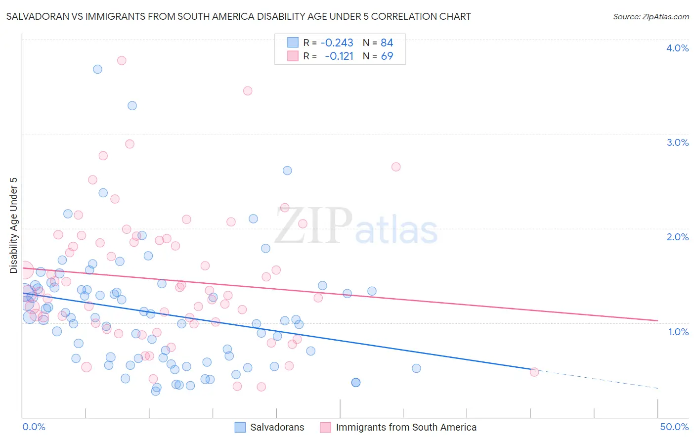 Salvadoran vs Immigrants from South America Disability Age Under 5