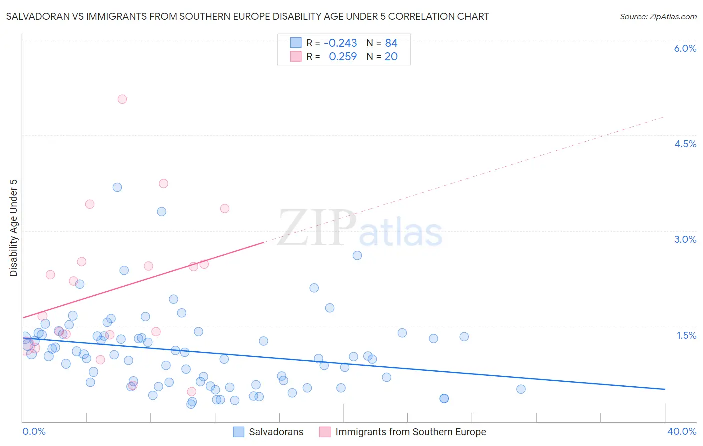 Salvadoran vs Immigrants from Southern Europe Disability Age Under 5