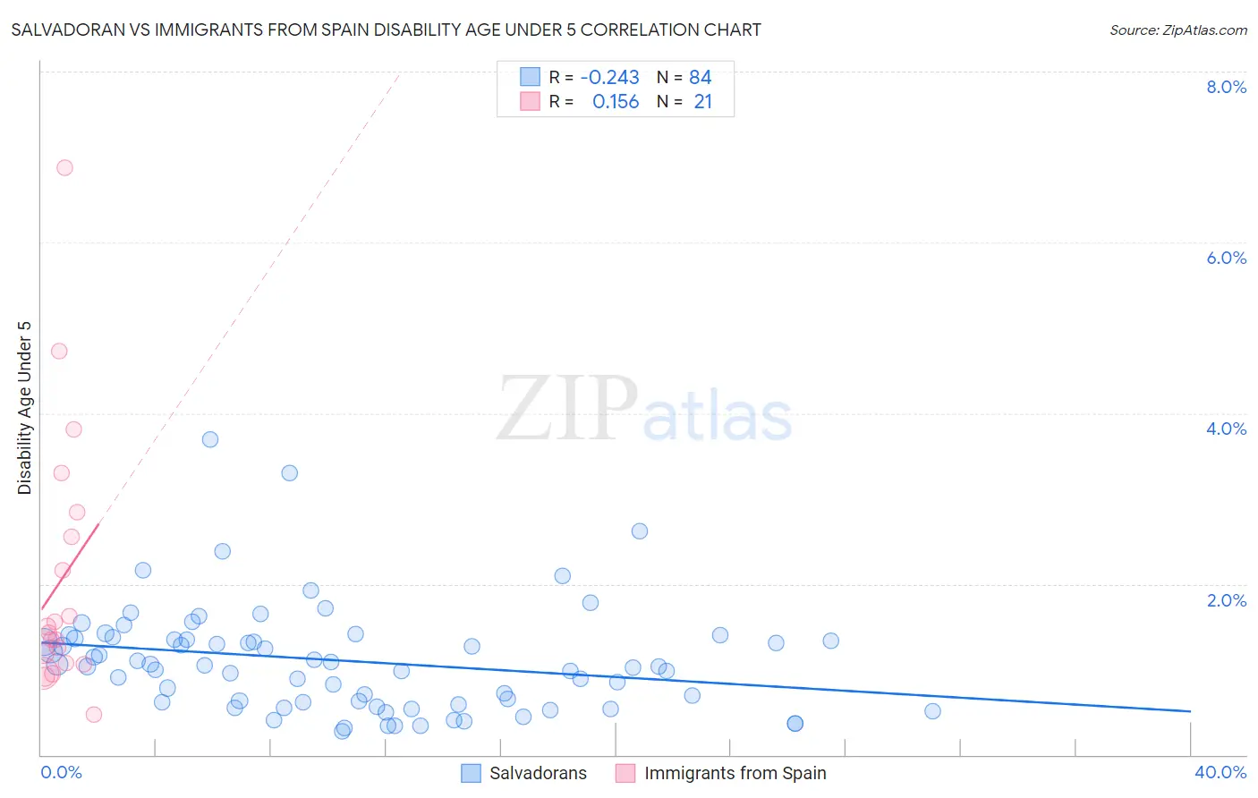 Salvadoran vs Immigrants from Spain Disability Age Under 5