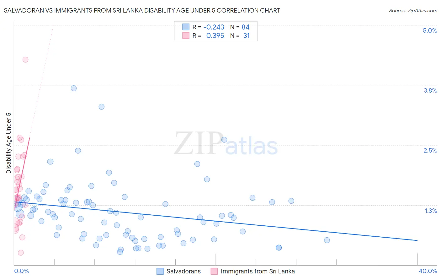 Salvadoran vs Immigrants from Sri Lanka Disability Age Under 5