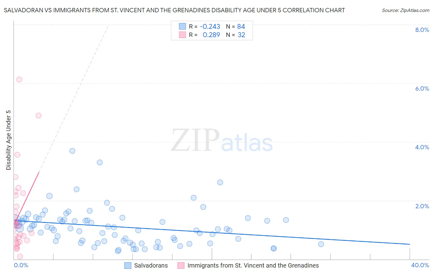 Salvadoran vs Immigrants from St. Vincent and the Grenadines Disability Age Under 5