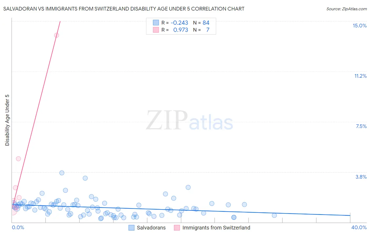 Salvadoran vs Immigrants from Switzerland Disability Age Under 5