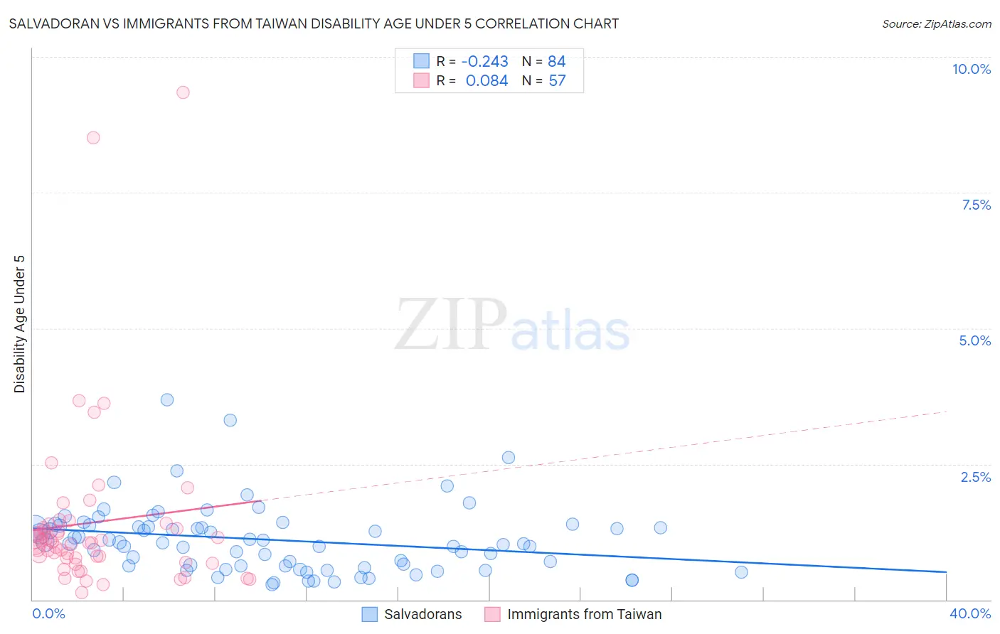 Salvadoran vs Immigrants from Taiwan Disability Age Under 5