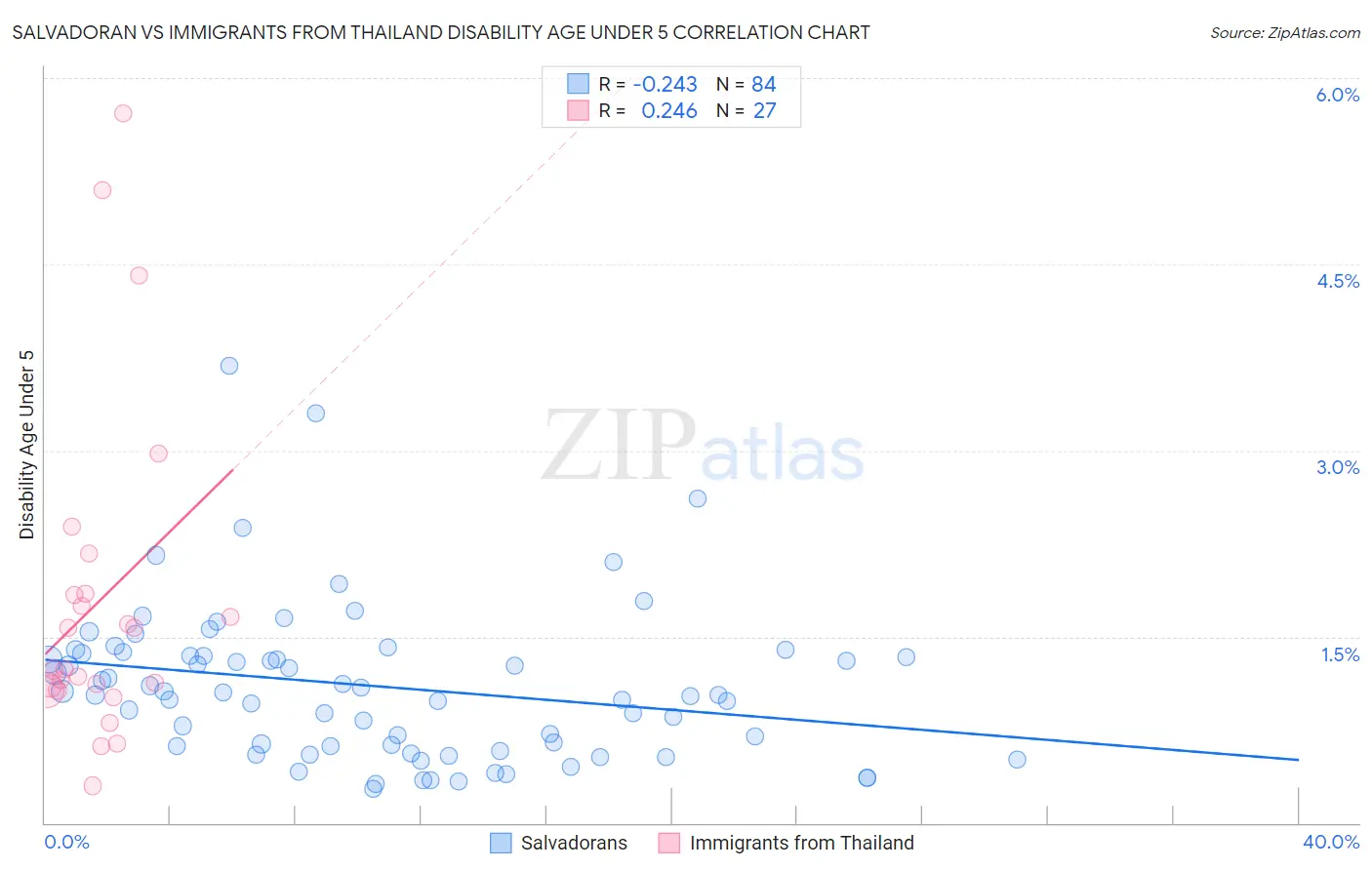 Salvadoran vs Immigrants from Thailand Disability Age Under 5