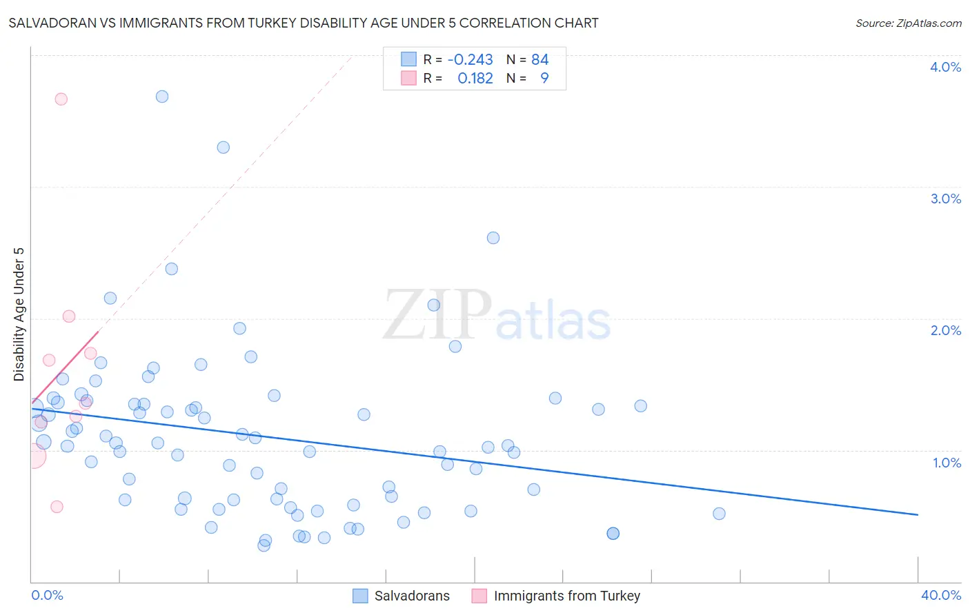 Salvadoran vs Immigrants from Turkey Disability Age Under 5