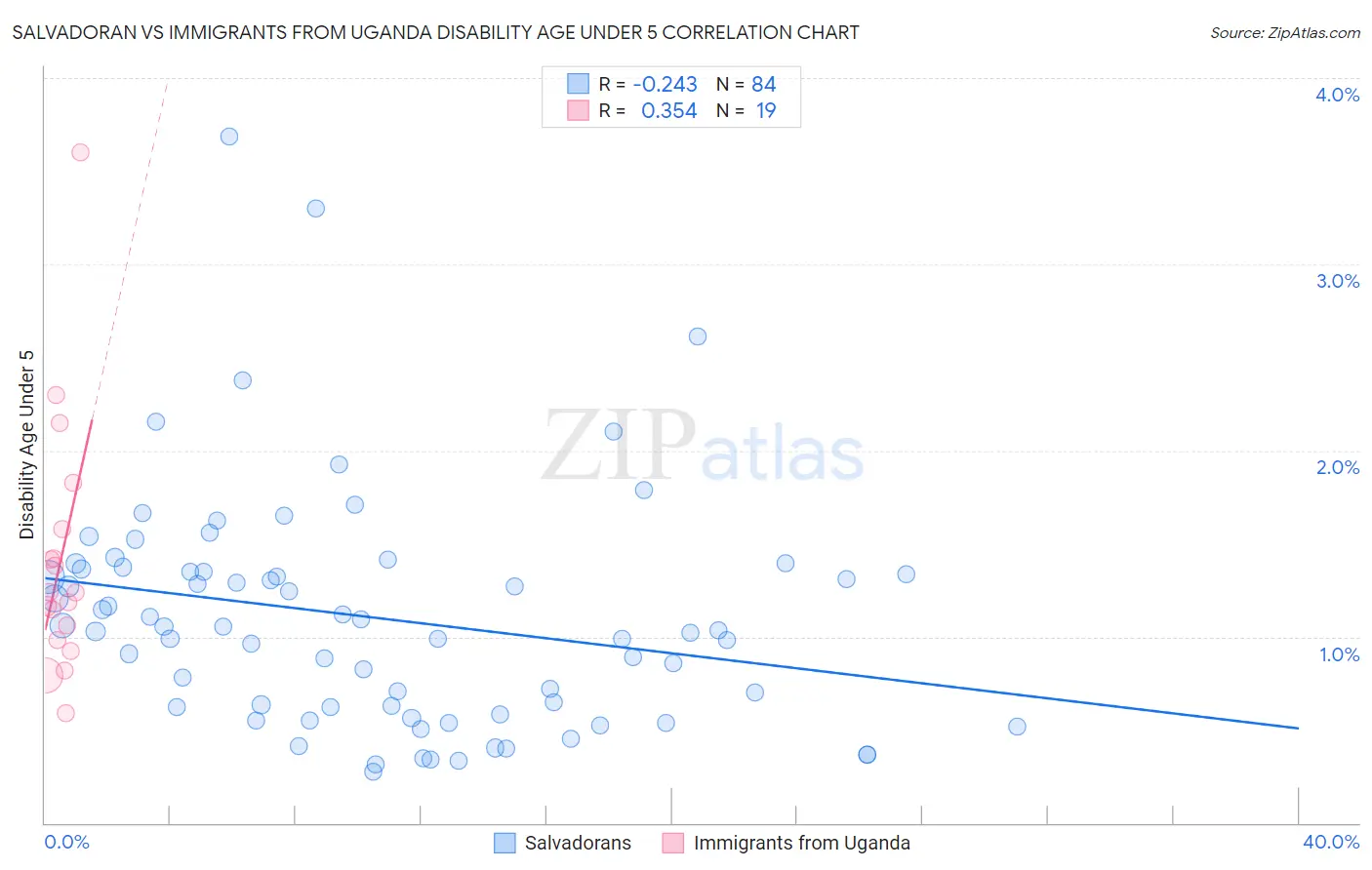 Salvadoran vs Immigrants from Uganda Disability Age Under 5