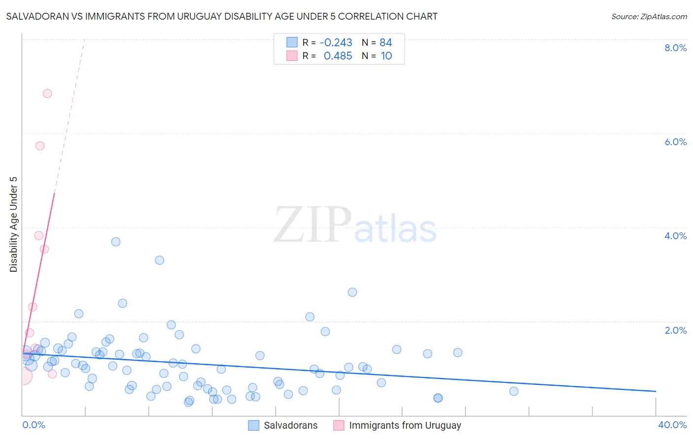 Salvadoran vs Immigrants from Uruguay Disability Age Under 5