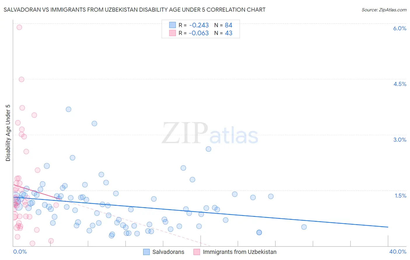 Salvadoran vs Immigrants from Uzbekistan Disability Age Under 5