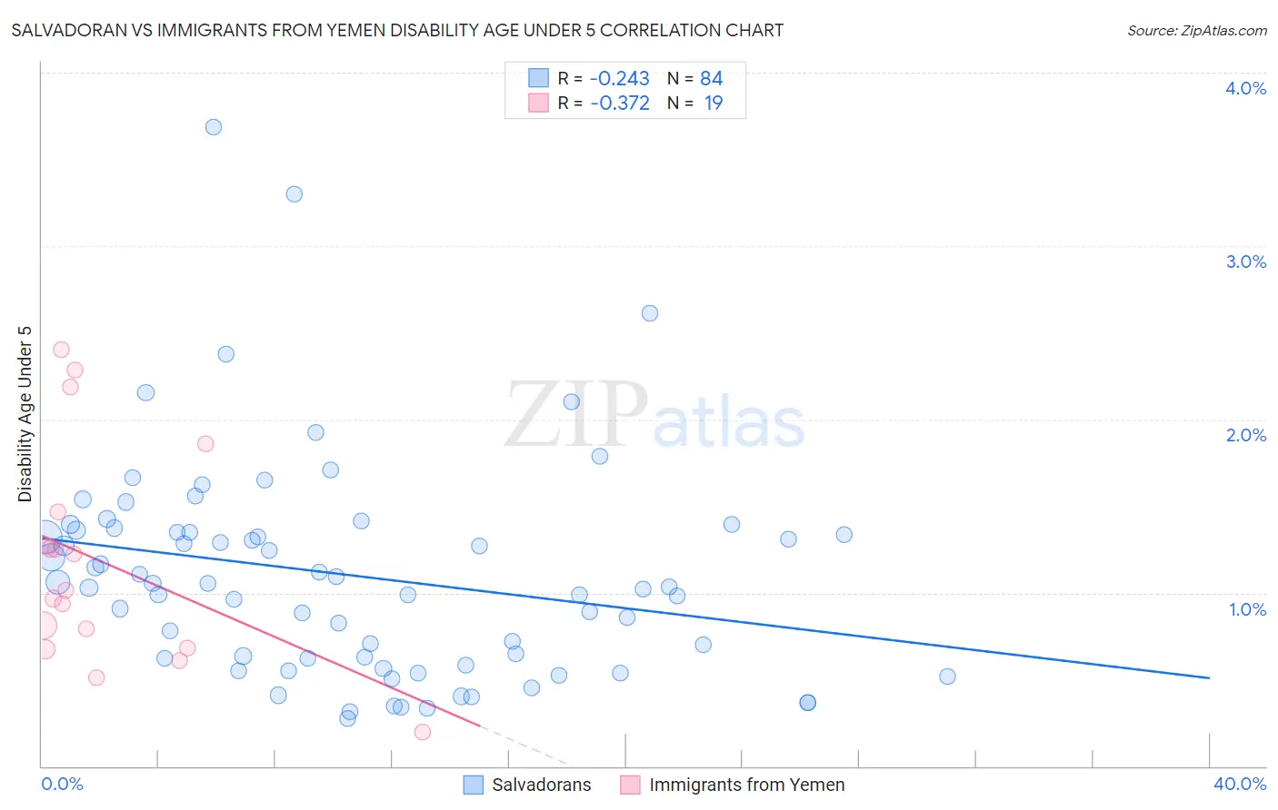 Salvadoran vs Immigrants from Yemen Disability Age Under 5