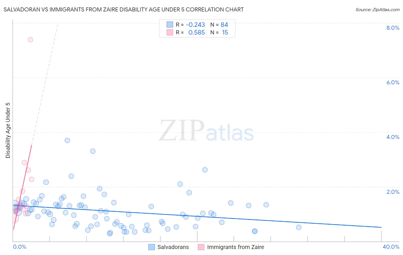 Salvadoran vs Immigrants from Zaire Disability Age Under 5