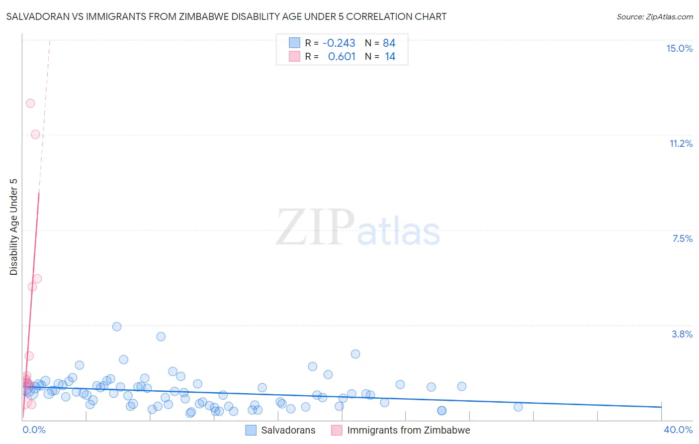 Salvadoran vs Immigrants from Zimbabwe Disability Age Under 5