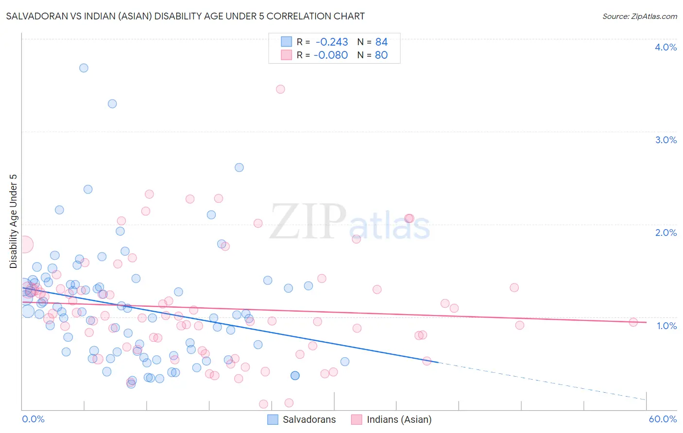 Salvadoran vs Indian (Asian) Disability Age Under 5