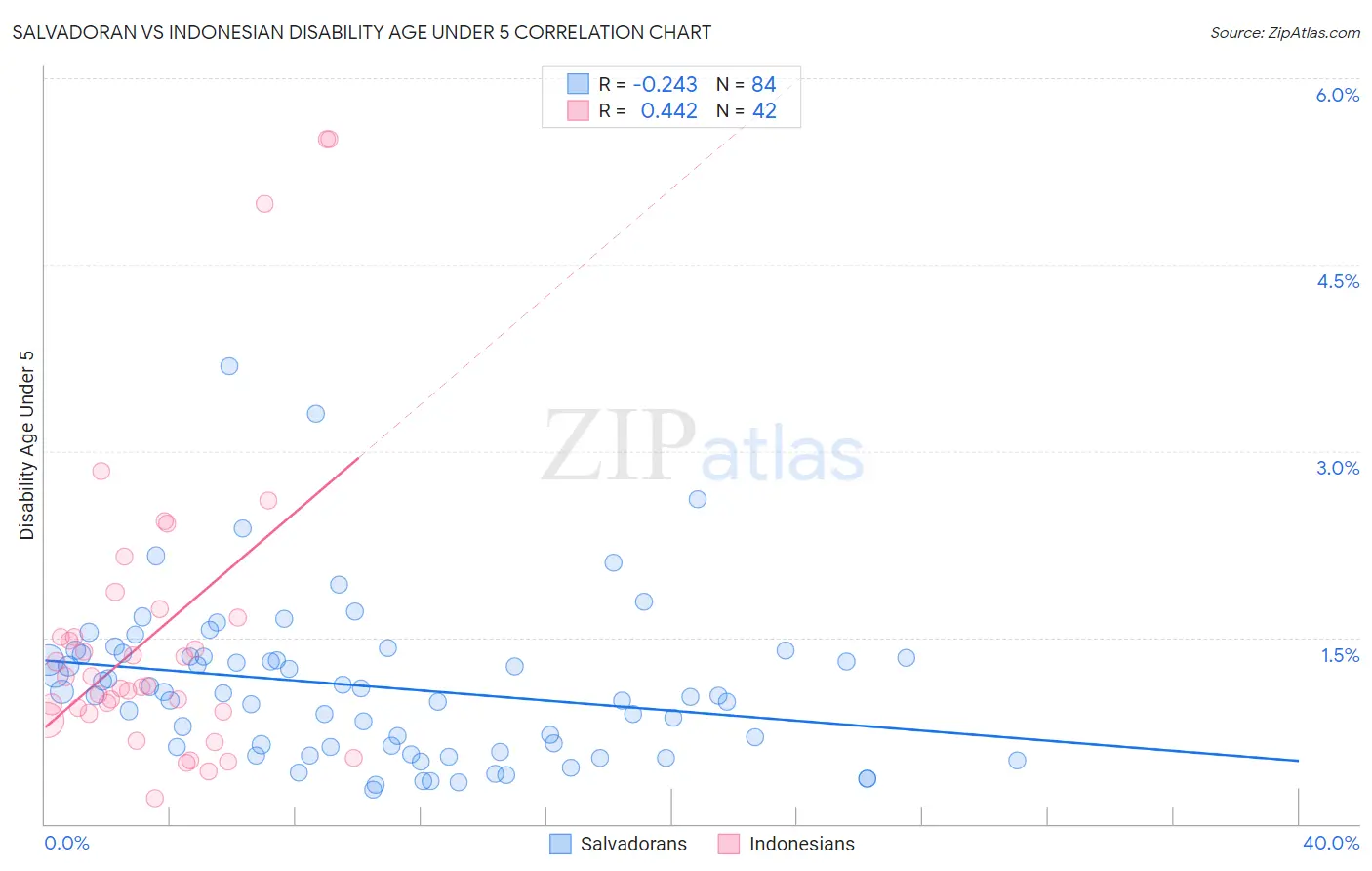 Salvadoran vs Indonesian Disability Age Under 5