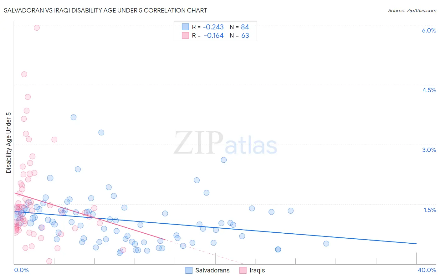 Salvadoran vs Iraqi Disability Age Under 5