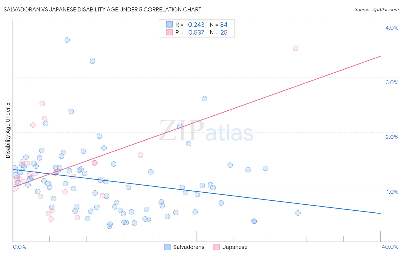 Salvadoran vs Japanese Disability Age Under 5