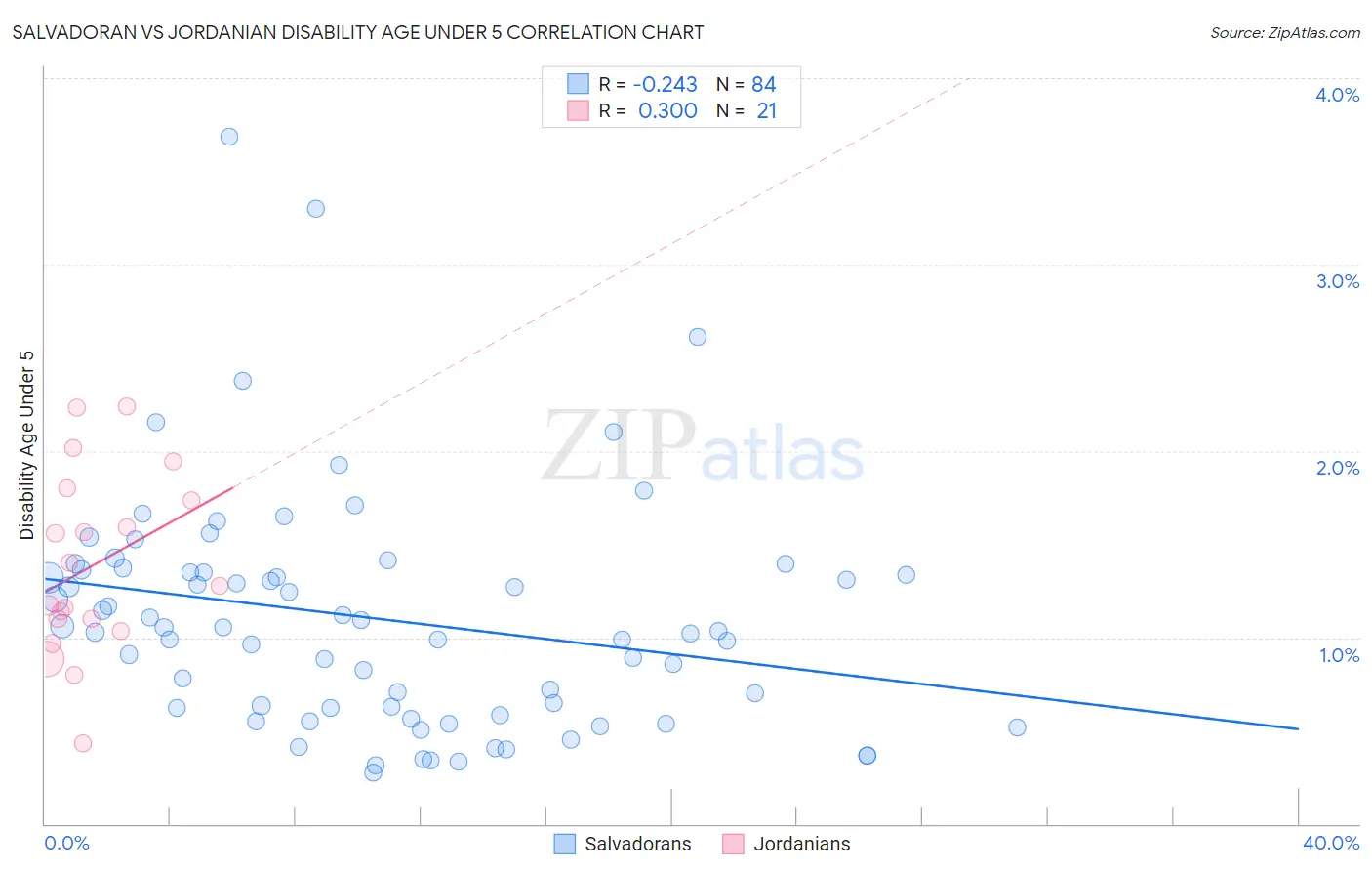 Salvadoran vs Jordanian Disability Age Under 5