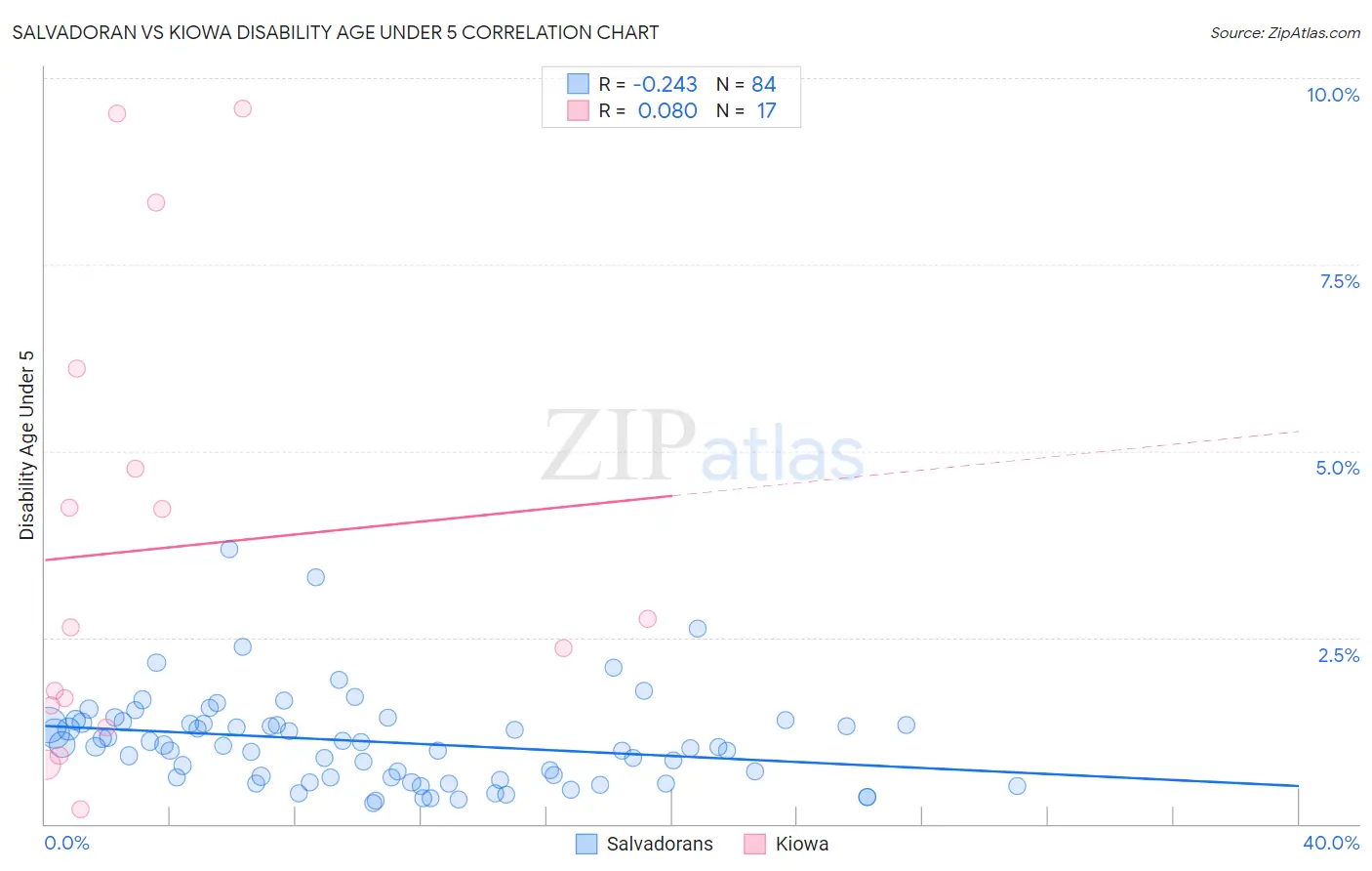 Salvadoran vs Kiowa Disability Age Under 5