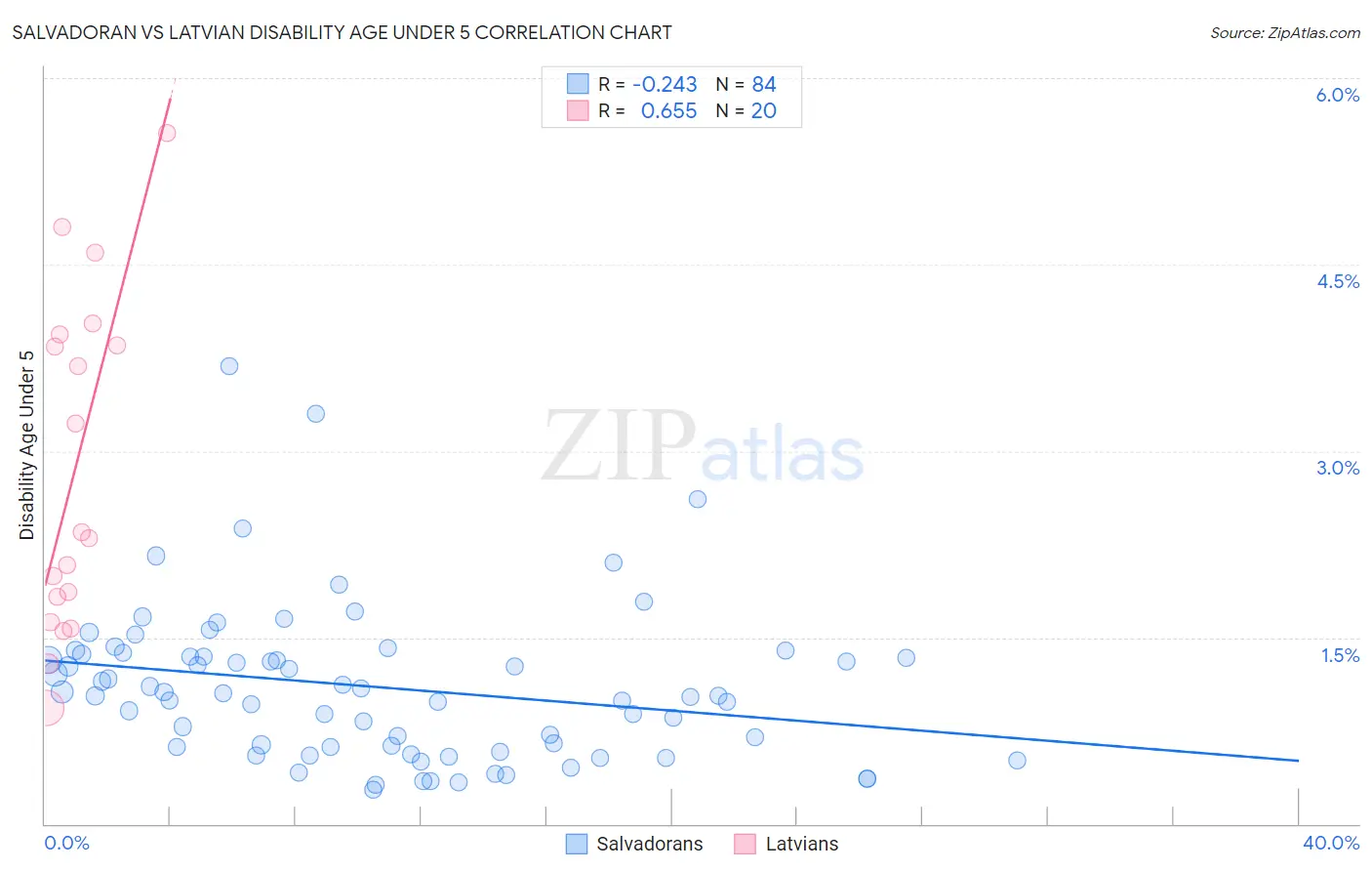 Salvadoran vs Latvian Disability Age Under 5