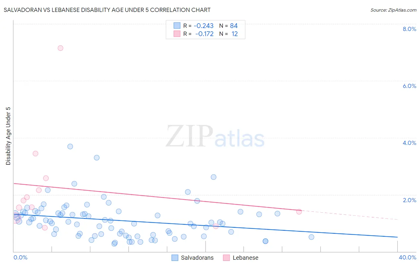 Salvadoran vs Lebanese Disability Age Under 5