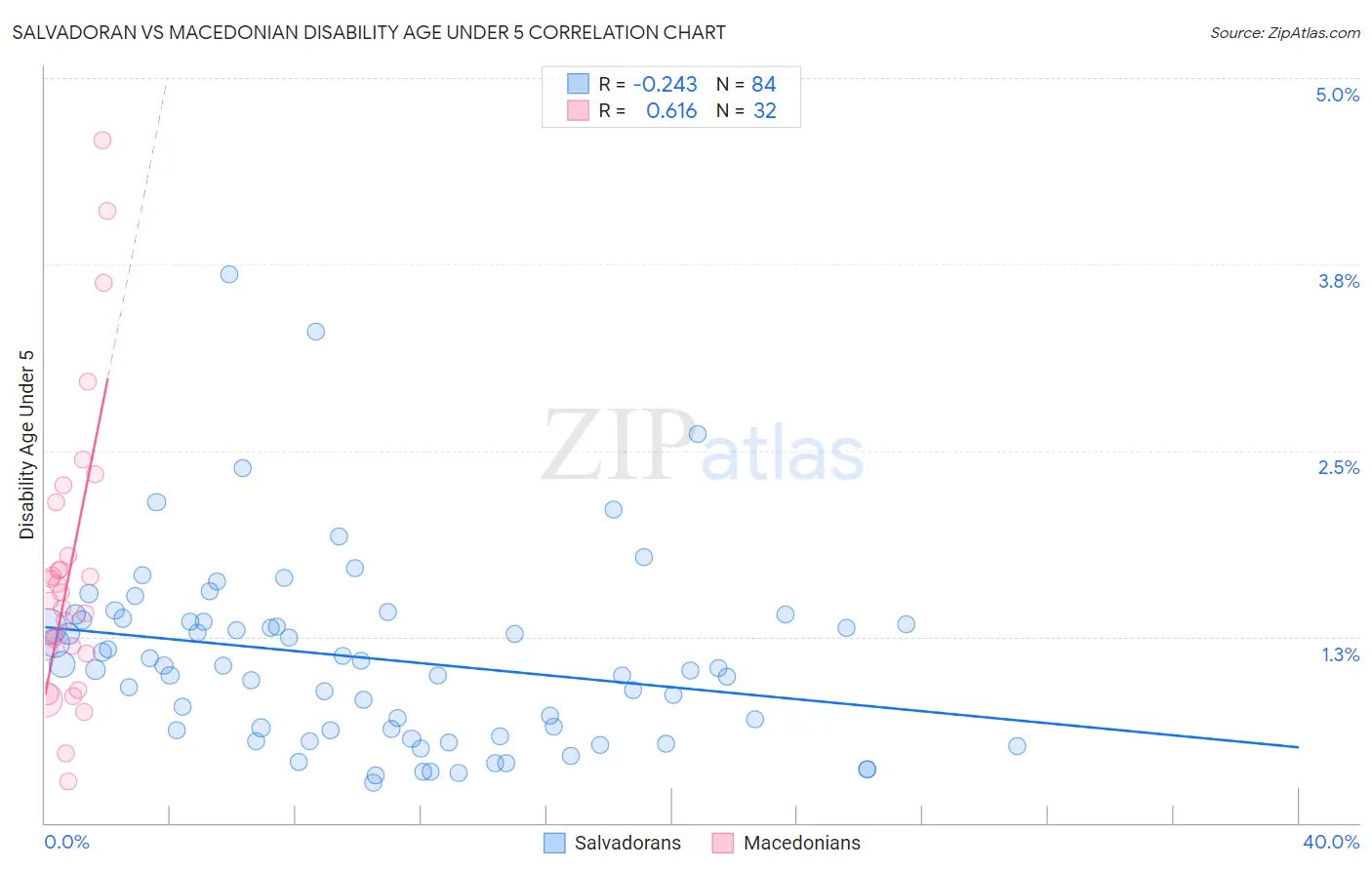 Salvadoran vs Macedonian Disability Age Under 5