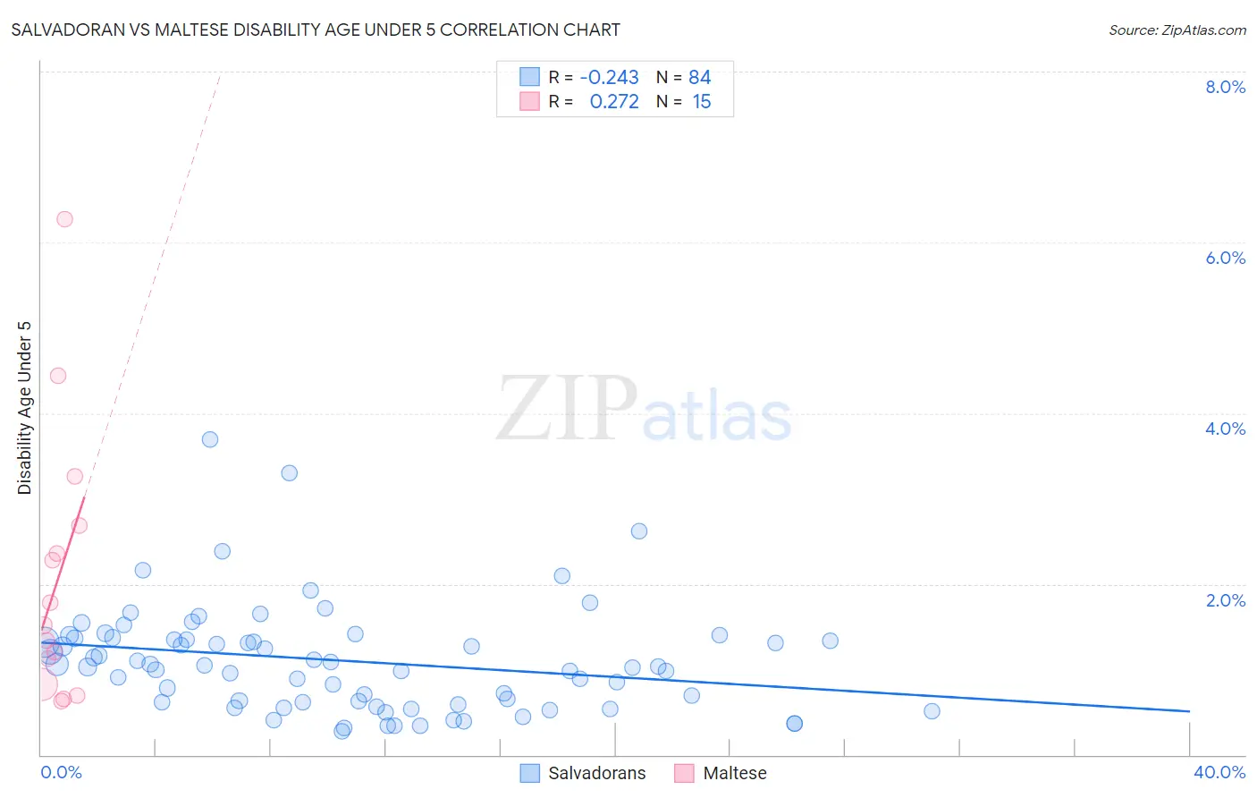 Salvadoran vs Maltese Disability Age Under 5