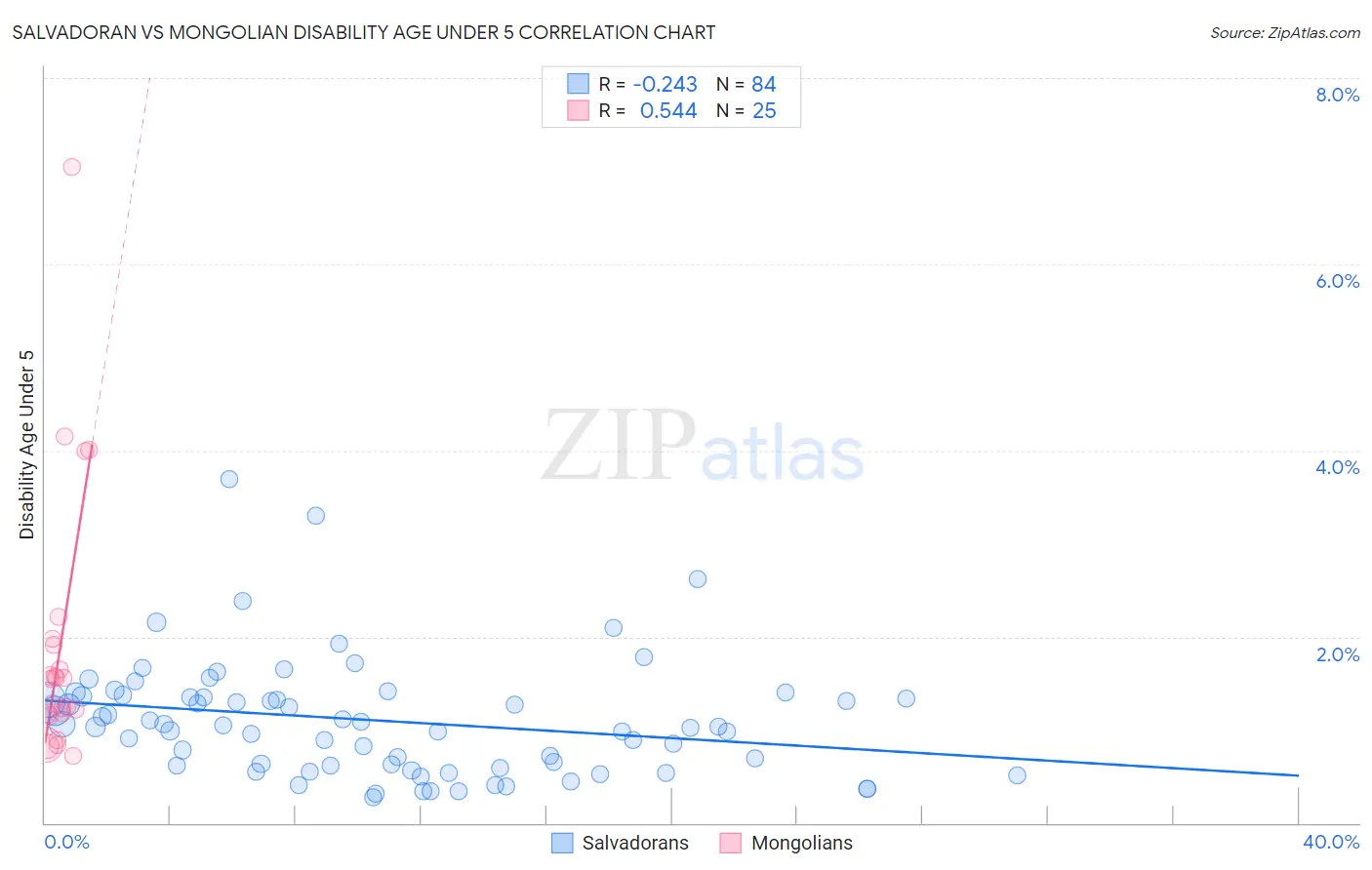 Salvadoran vs Mongolian Disability Age Under 5