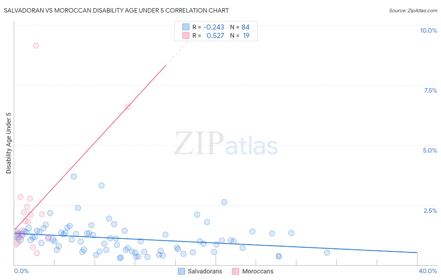 Salvadoran vs Moroccan Disability Age Under 5